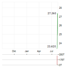 LONDIAN WASON NEW ENERGY TECH Aktie Chart 1 Jahr