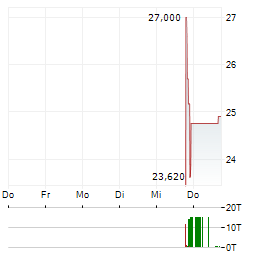 LONDIAN WASON NEW ENERGY TECH Aktie 5-Tage-Chart