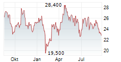 LONDON STOCK EXCHANGE GROUP PLC ADR Chart 1 Jahr