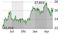 LONDON STOCK EXCHANGE GROUP PLC ADR Chart 1 Jahr