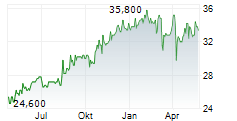 LONDON STOCK EXCHANGE GROUP PLC ADR Chart 1 Jahr