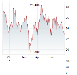 LONDON STOCK EXCHANGE GROUP PLC ADR Aktie Chart 1 Jahr