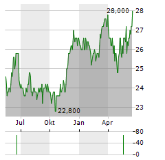 LONDON STOCK EXCHANGE GROUP PLC ADR Aktie Chart 1 Jahr