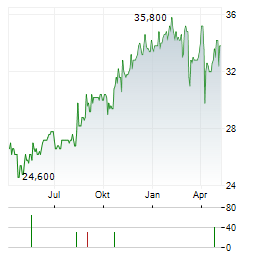 LONDON STOCK EXCHANGE GROUP PLC ADR Aktie Chart 1 Jahr