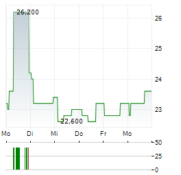 LONDON STOCK EXCHANGE GROUP PLC ADR Aktie 5-Tage-Chart