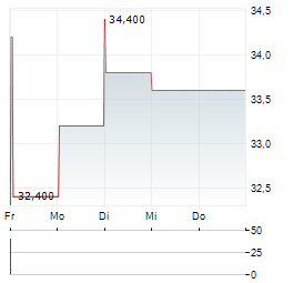 LONDON STOCK EXCHANGE GROUP PLC ADR Aktie 5-Tage-Chart