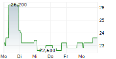 LONDON STOCK EXCHANGE GROUP PLC ADR 5-Tage-Chart
