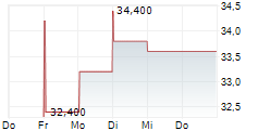 LONDON STOCK EXCHANGE GROUP PLC ADR 5-Tage-Chart