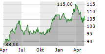 LONDON STOCK EXCHANGE GROUP PLC Chart 1 Jahr