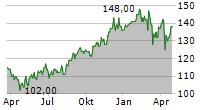 LONDON STOCK EXCHANGE GROUP PLC Chart 1 Jahr