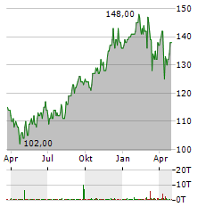 LONDON STOCK EXCHANGE Aktie Chart 1 Jahr