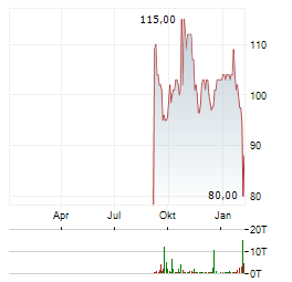 LONDON STOCK EXCHANGE Aktie Chart 1 Jahr