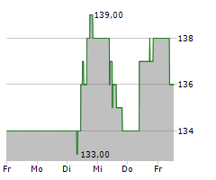 LONDON STOCK EXCHANGE GROUP PLC Chart 1 Jahr