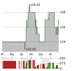 LONDON STOCK EXCHANGE Aktie 5-Tage-Chart