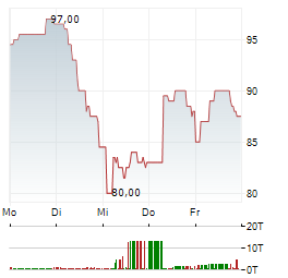 LONDON STOCK EXCHANGE Aktie 5-Tage-Chart
