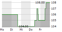 LONDON STOCK EXCHANGE GROUP PLC 5-Tage-Chart
