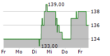 LONDON STOCK EXCHANGE GROUP PLC 5-Tage-Chart