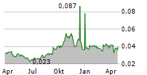 LONDON SUMATRA INDONESIA TBK Chart 1 Jahr