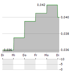 LONDON SUMATRA INDONESIA Aktie 5-Tage-Chart