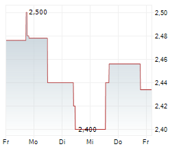 LONDONMETRIC PROPERTY PLC Chart 1 Jahr