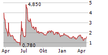 LONGEVERON INC Chart 1 Jahr