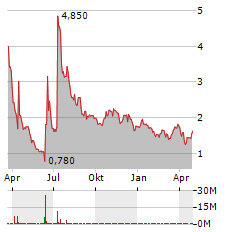 LONGEVERON Aktie Chart 1 Jahr