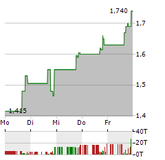 LONGEVERON Aktie 5-Tage-Chart