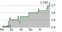 LONGEVERON INC 5-Tage-Chart