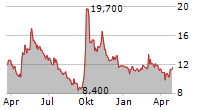 LONGFOR GROUP HOLDINGS LTD ADR Chart 1 Jahr