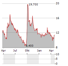 LONGFOR GROUP HOLDINGS LTD ADR Aktie Chart 1 Jahr