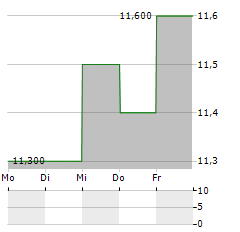 LONGFOR GROUP HOLDINGS LTD ADR Aktie 5-Tage-Chart