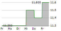 LONGFOR GROUP HOLDINGS LTD ADR 5-Tage-Chart