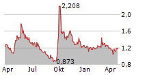 LONGFOR GROUP HOLDINGS LTD Chart 1 Jahr