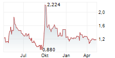 LONGFOR GROUP HOLDINGS LTD Chart 1 Jahr