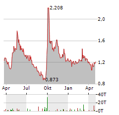 LONGFOR GROUP Aktie Chart 1 Jahr