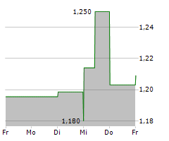 LONGFOR GROUP HOLDINGS LTD Chart 1 Jahr