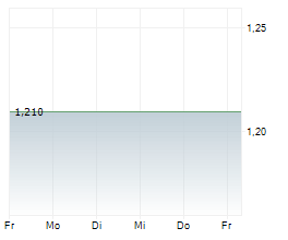 LONGFOR GROUP HOLDINGS LTD Chart 1 Jahr