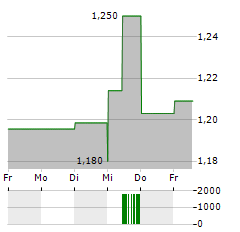 LONGFOR GROUP Aktie 5-Tage-Chart