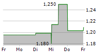 LONGFOR GROUP HOLDINGS LTD 5-Tage-Chart