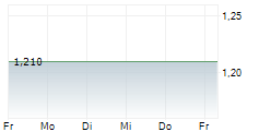 LONGFOR GROUP HOLDINGS LTD 5-Tage-Chart