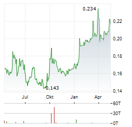 LONKING Aktie Chart 1 Jahr