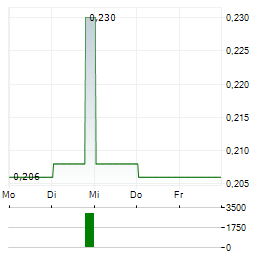 LONKING Aktie 5-Tage-Chart