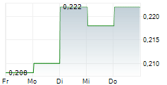 LONKING HOLDINGS LTD 5-Tage-Chart