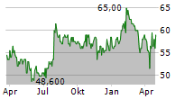 LONZA GROUP AG ADR Chart 1 Jahr