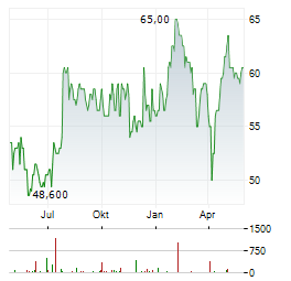 LONZA GROUP AG ADR Aktie Chart 1 Jahr