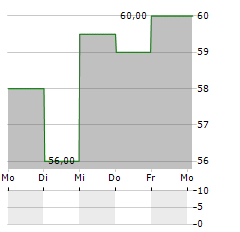 LONZA GROUP AG ADR Aktie 5-Tage-Chart