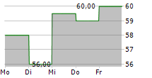 LONZA GROUP AG ADR 5-Tage-Chart