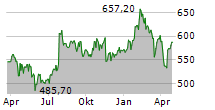 LONZA GROUP AG Chart 1 Jahr