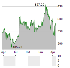 LONZA GROUP Aktie Chart 1 Jahr