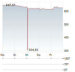 LONZA GROUP Aktie 5-Tage-Chart